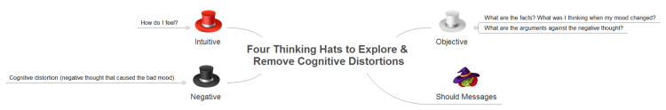 Four Thinking Hats to Explore &amp; Remove Cognitive Distortions