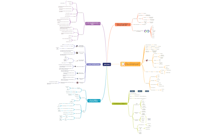 AqMkMWHe 01 Software Quality Assurance Introduction Mind Map 