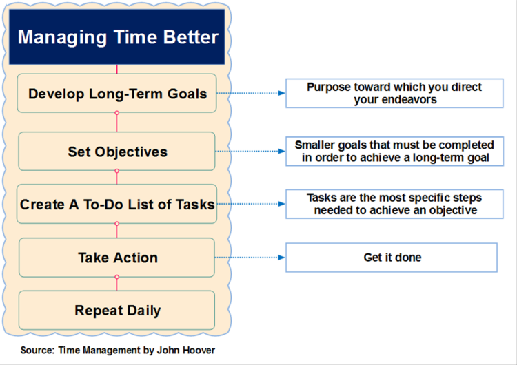 Managing Time Better from Time Management