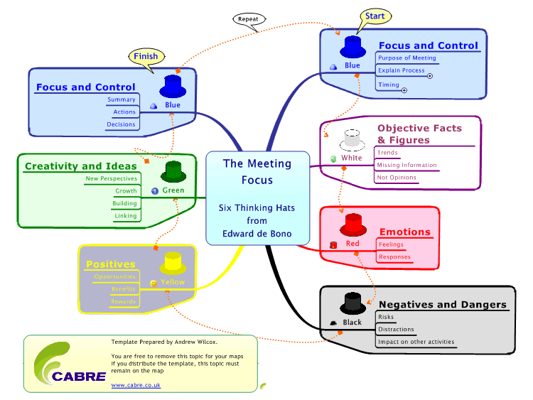 Six Thinking Hats - guide and template