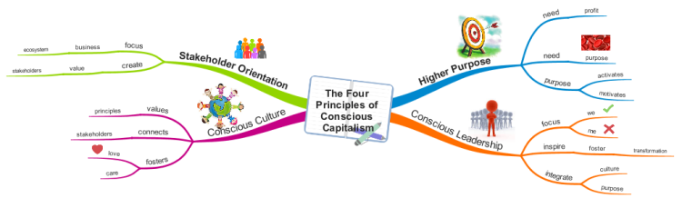 The Four Principles of Conscious Capitalism