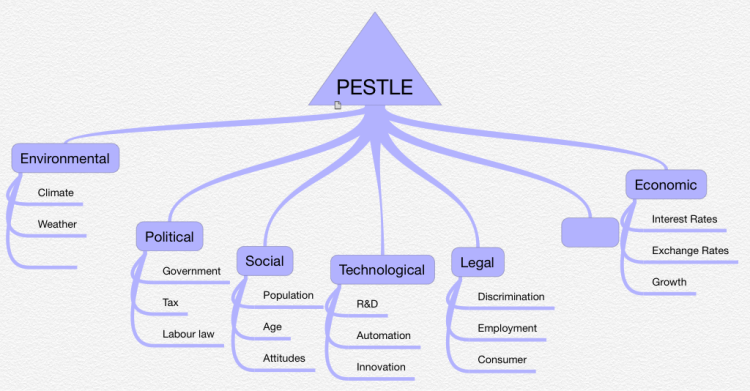 Pestle Ithoughts Mind Map Template Biggerplate