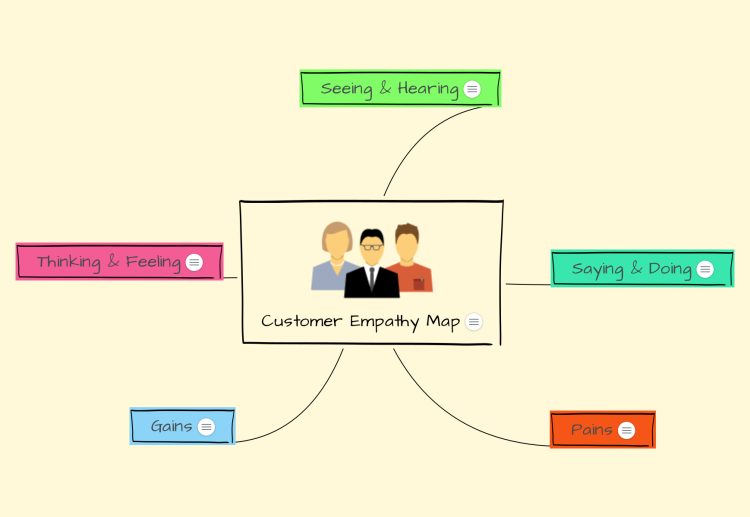 Customer Empathy Map (Template)