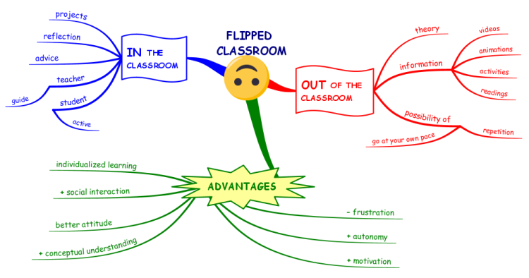 FLIPPED  CLASSROOM