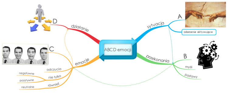 Model ABCD emocji