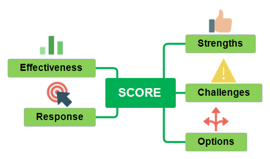 SCORE Template (MindView)