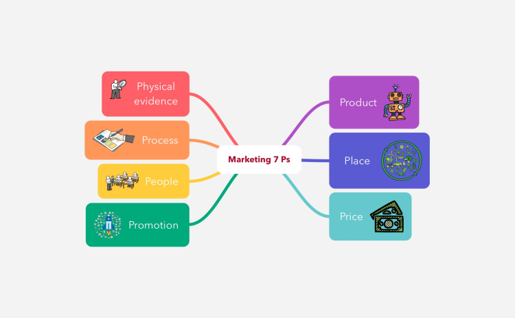 7 Ps Components of Marketing