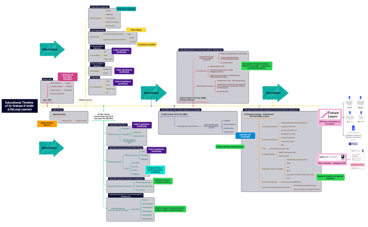 Educational Timeline of Dr Graham R Smith (LifeLong Learner)