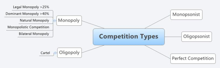 Competition Types