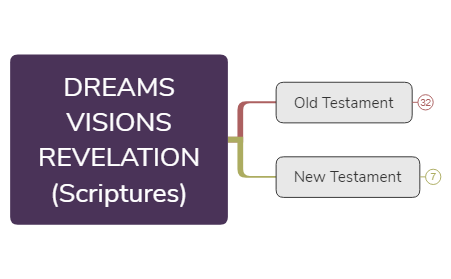 Bible Study-DREAMS-VISIONS-REVELATIONS (Scriptures)