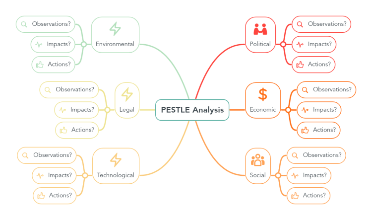 PESTLE Analysis Template (MindMeister)