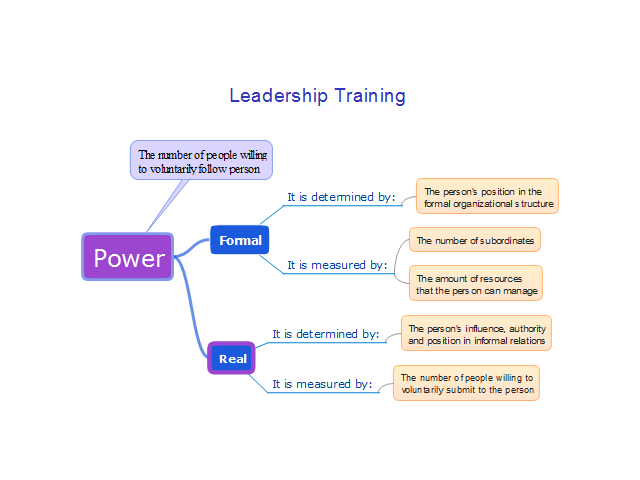 Leadership Training - Influence