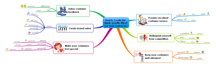 How to to Create the &quot;Apple Loyalty Effect&quot; for Your Customers
