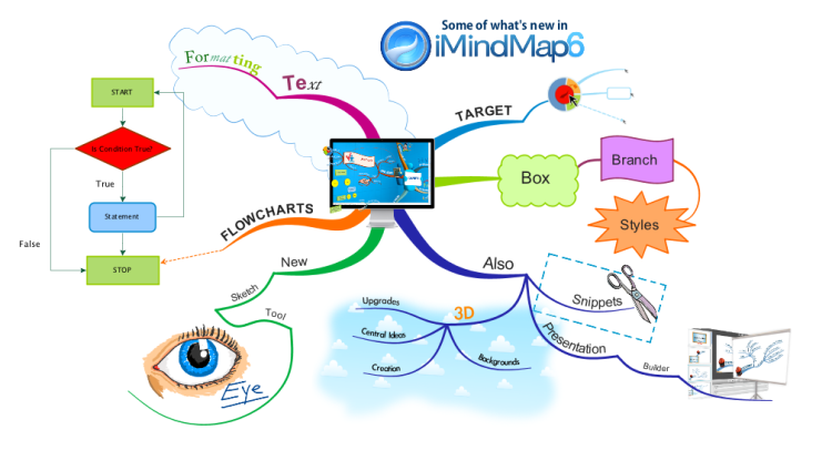 What's New in iMindMap 6