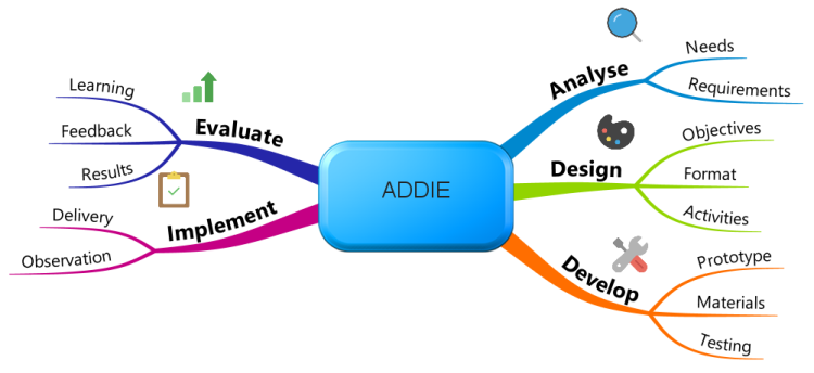 ADDIE Template (iMindMap)