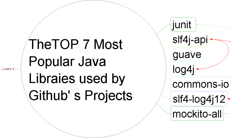 The TOP 7 Most Popular Java Libraies used by Github s Projects