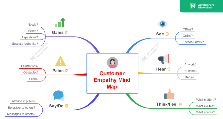 Customer Empathy Template (EdrawMind)