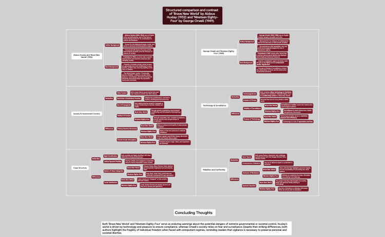 Structured comparison and contrast