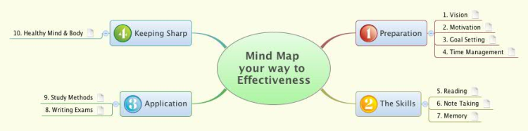 Mind Map your way to Effectiveness