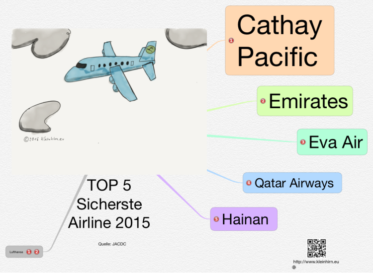 TOP 5 Sicherste Airline 2015