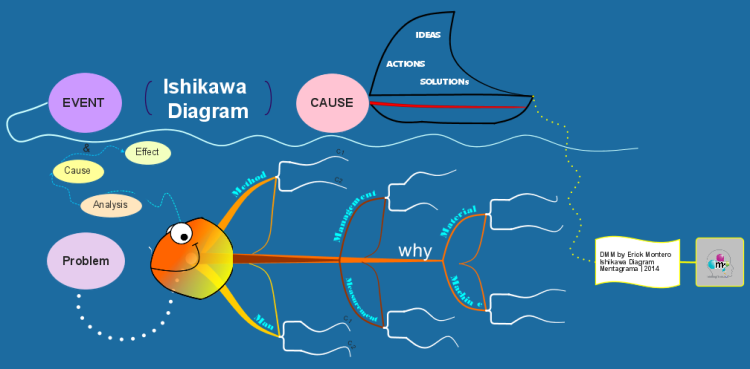 Ishikawa Fish Bone Diagram
