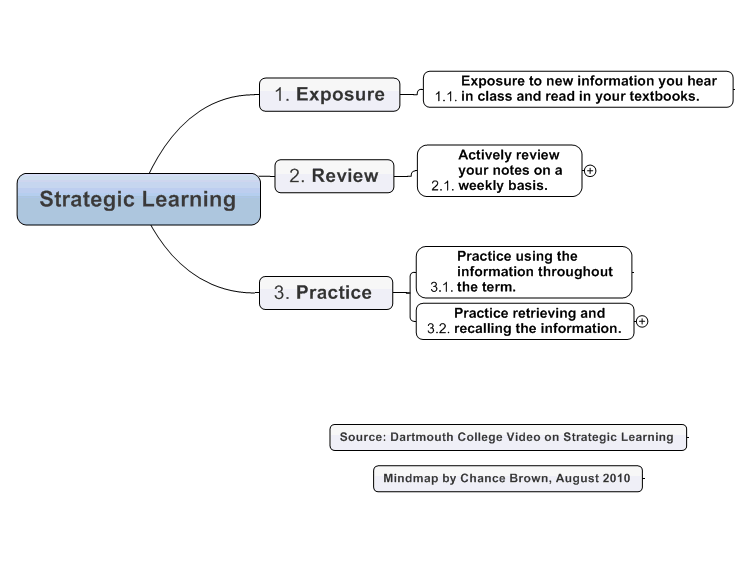 Strategic Learning Mindmap