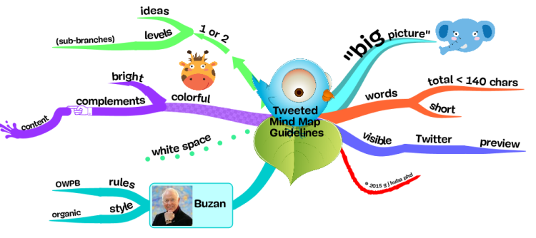 Expanded Guidelines for Tweeted Mind Maps