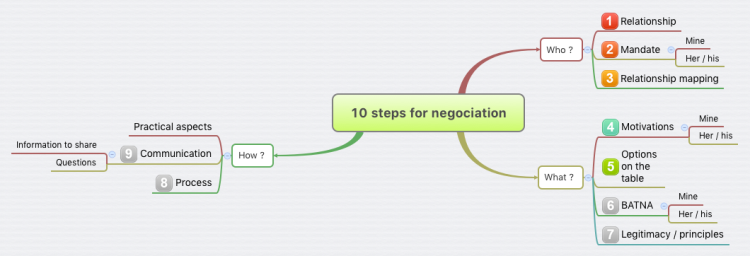 10 steps for negociation