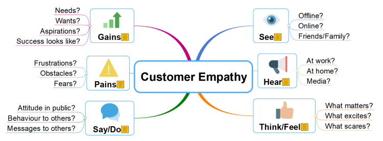Customer Empathy Mind Map (MindMapper)