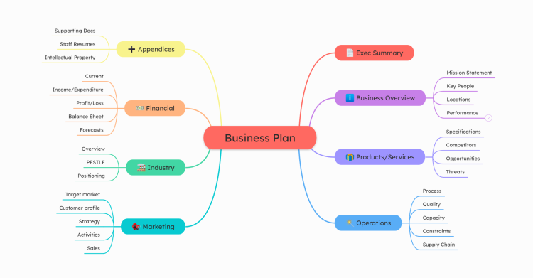 Business Plan Template (Mindomo)