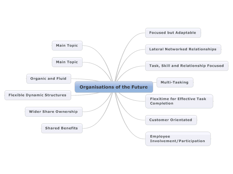 Organisations of the Future