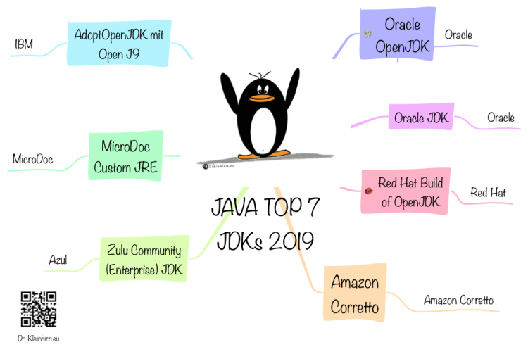 Java Top 7 JDKs in 2019