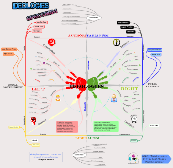 Political Ideologies Spectrum - Left/Right Wing differences