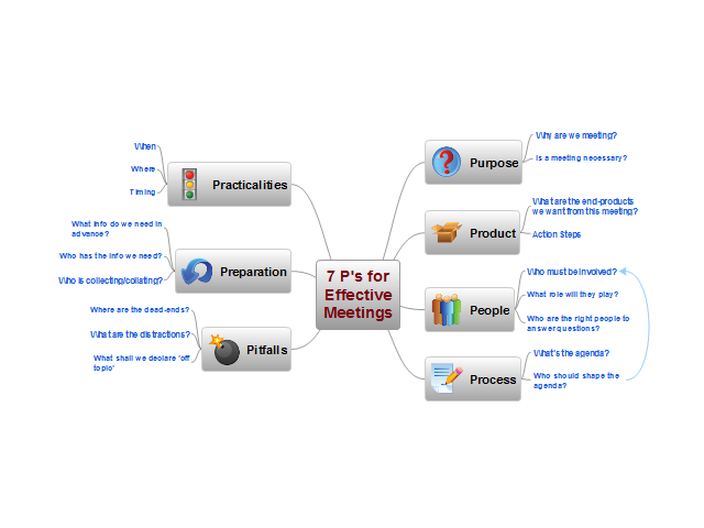 7 P's for Effective Meetings