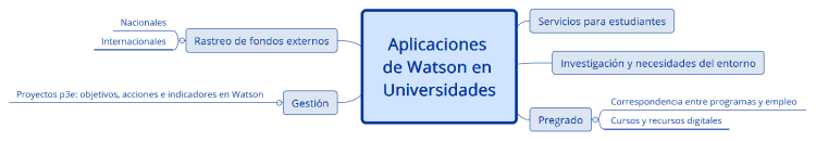 Aplicaciones de Watson en Universidades