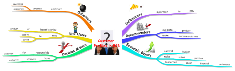 Customer Profiles in Business to Business (B2B)