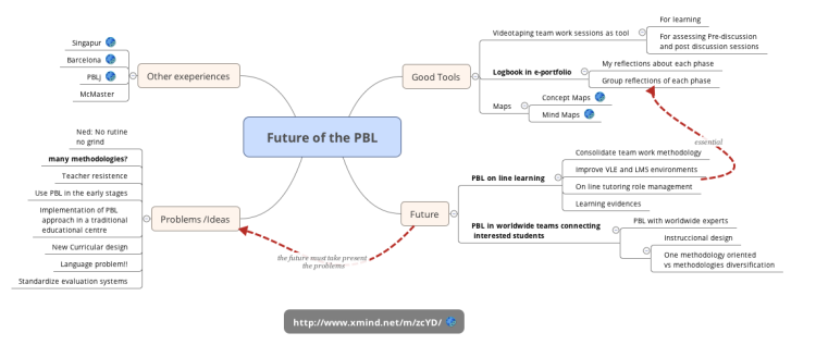 Future of the PBL
