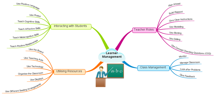 Learner Management