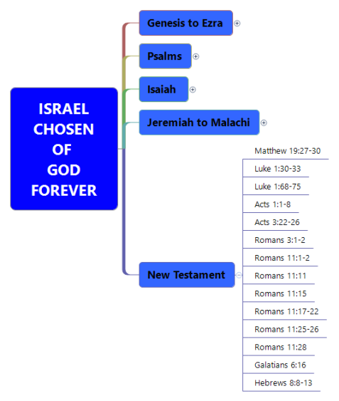 Bible Study-ISRAEL CHOSEN OF GOD FOREVER