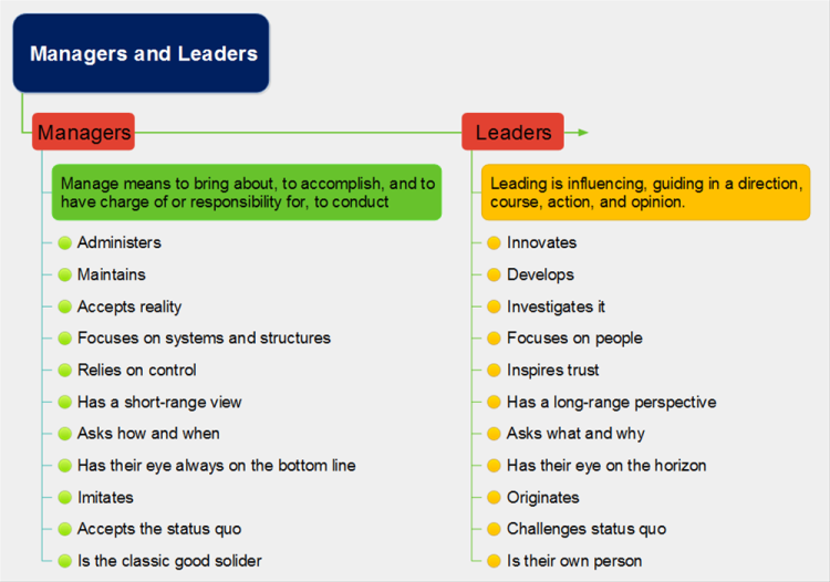 Difference between managers and leaders