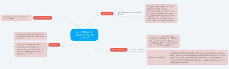 AS FORMAS DE COMPOSIÇÃO DE LITÍGIOS