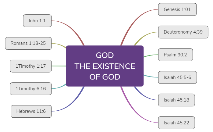 Bible Study-GOD-Existence of God