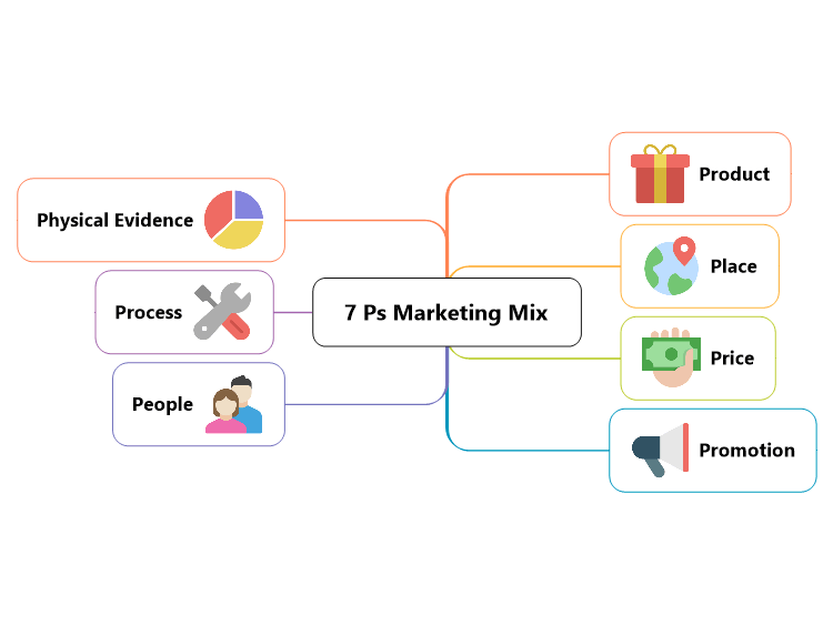 7 Ps Marketing Mix Template