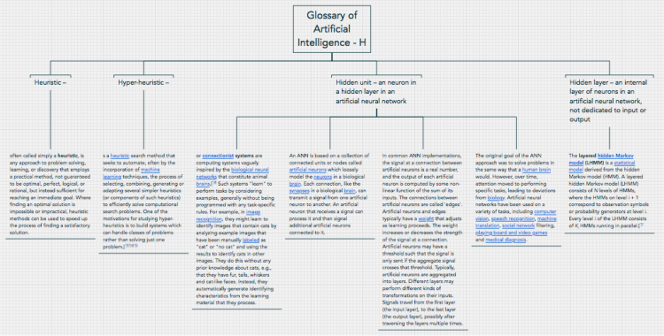 Glossary of Artificial Intelligence - H: iThoughts mind map