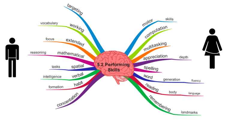 Gender Differences in Performing Skills