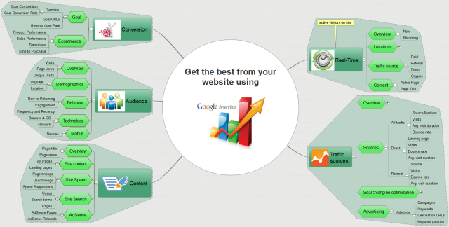Get the best from your website using Google Analytics