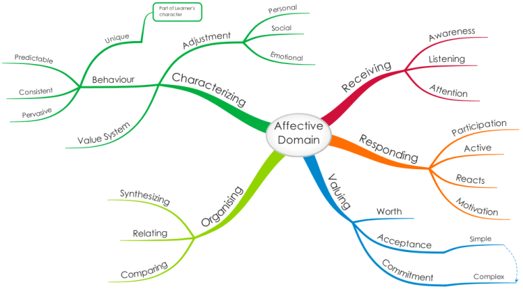 Bloom's Taxonomy - The Affective Domain