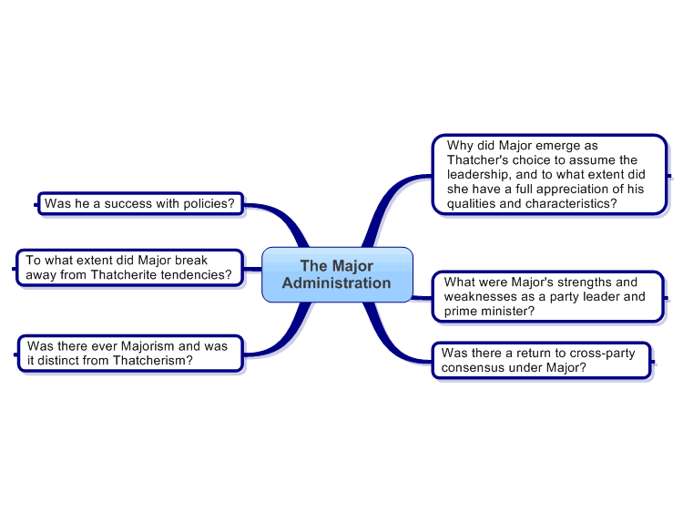 John Major Administration Mind Map