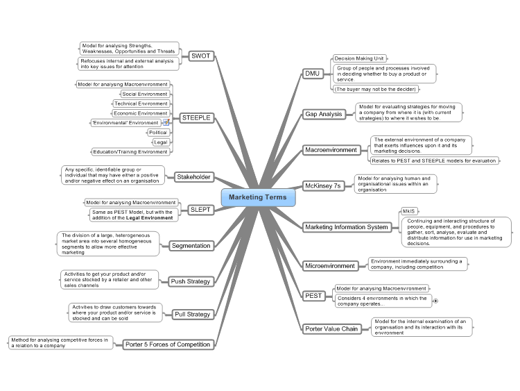 Simple Marketing Terms Mind Map