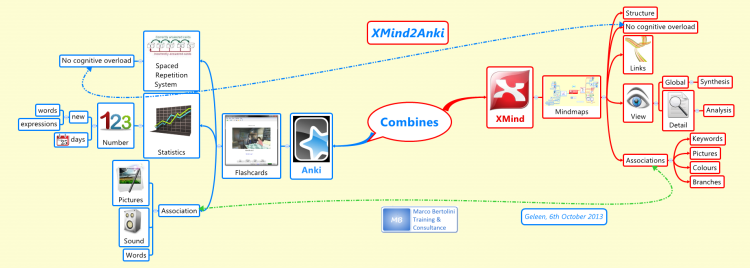 XMind2Anki : combine the power of mindmaps and flashcards!